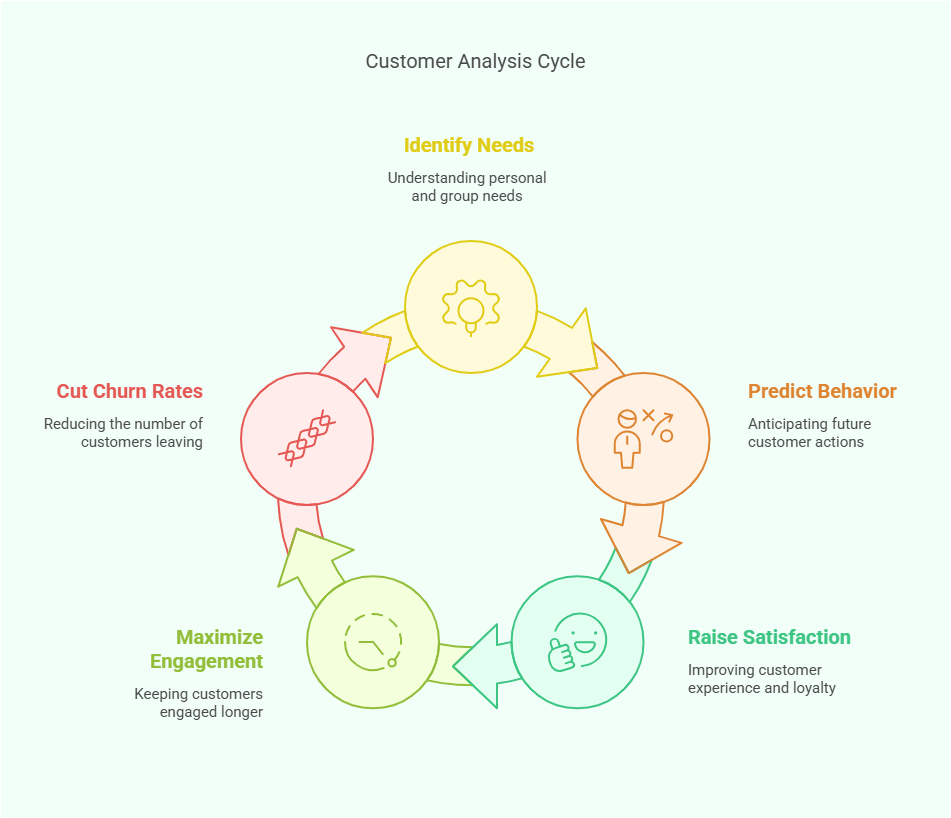 Customer analysis cycle