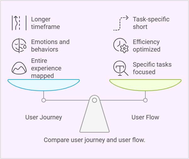 User journey vs. user flow: key differences