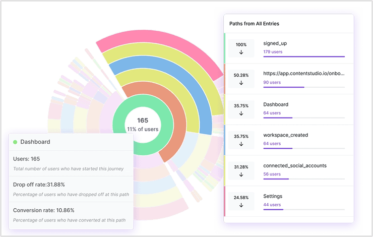 AI-powered user journeys