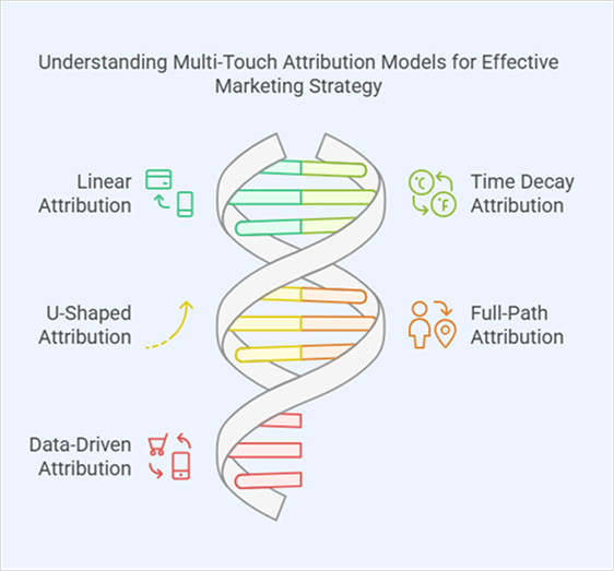 How multi-touch attribution works