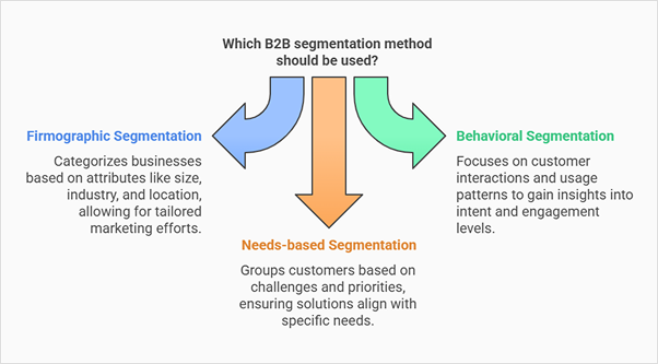 How to do B2B customer segmentation