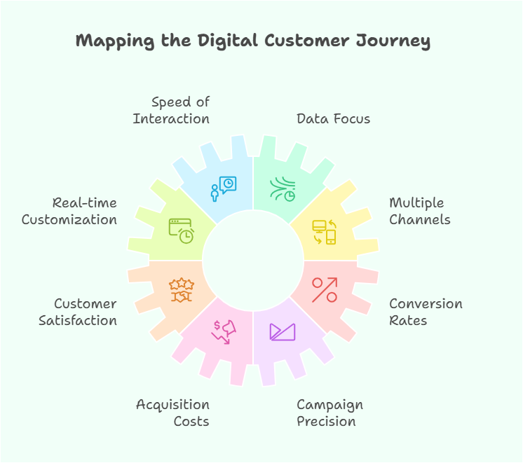 Digital customer journey