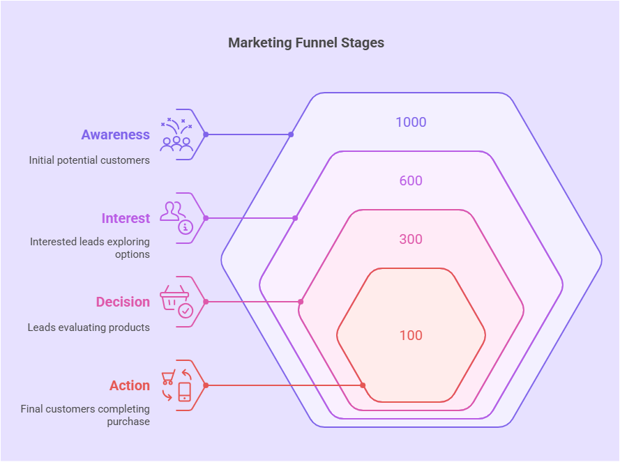 Marketing funnel stages