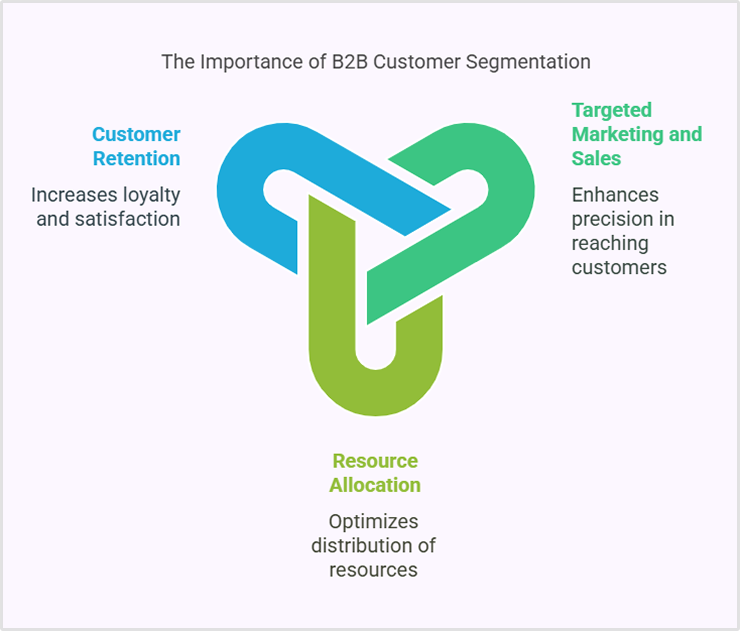 Importance of B2B customer segmentation