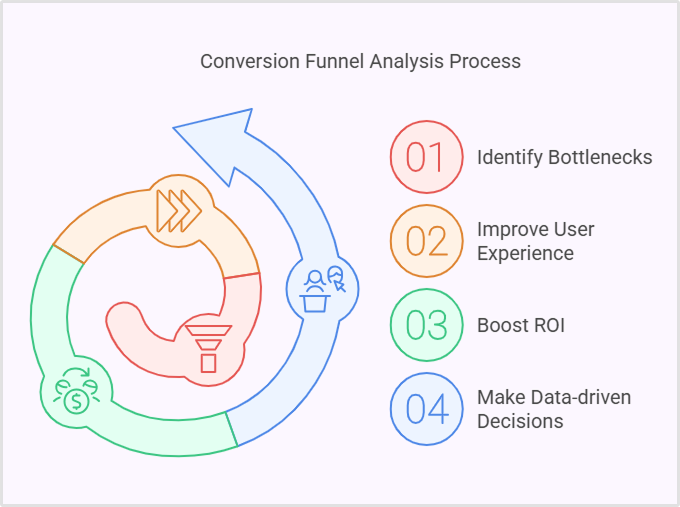 Importance of conversion funnel analysis 