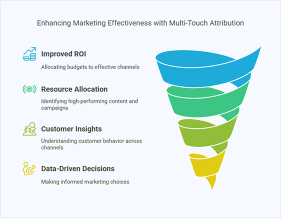 How multi-touch attribution works