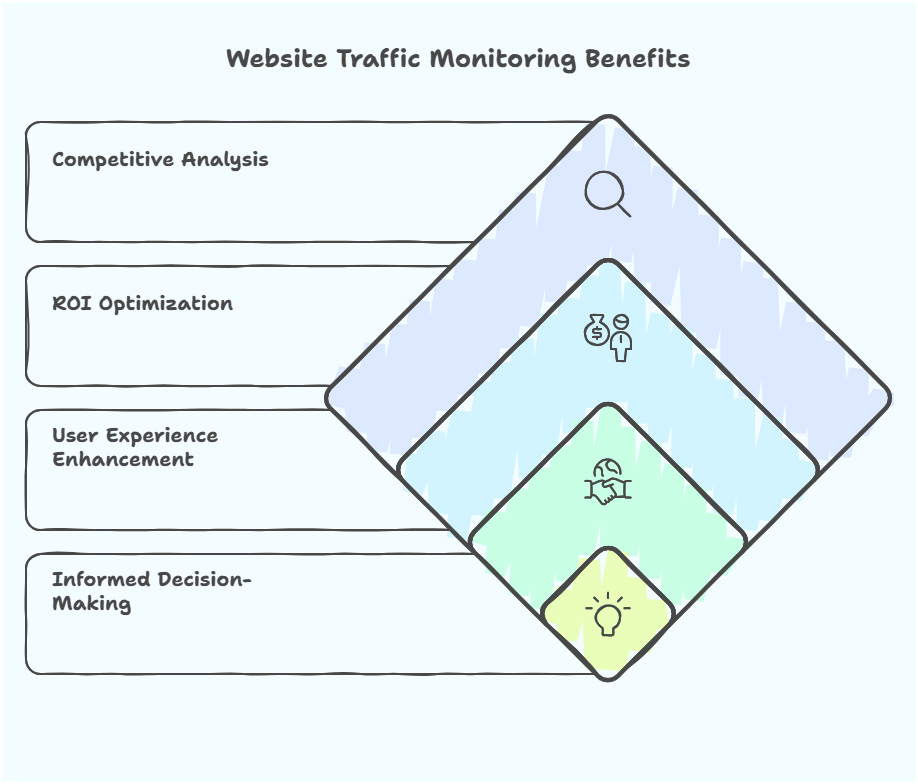 Website traffic monitoring benefits