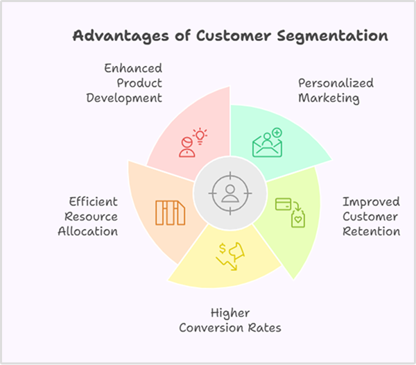 benefits of a customer segmentation strategy