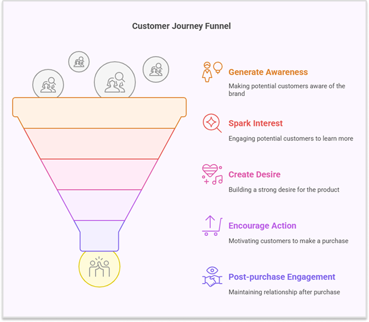 Stages of the customer journey funnel