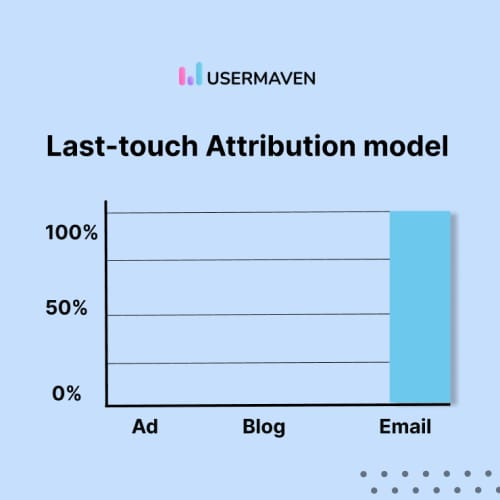 Last touch attribution model