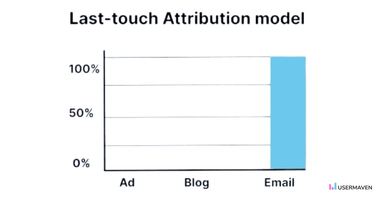 Last touch attribution in Usermaven