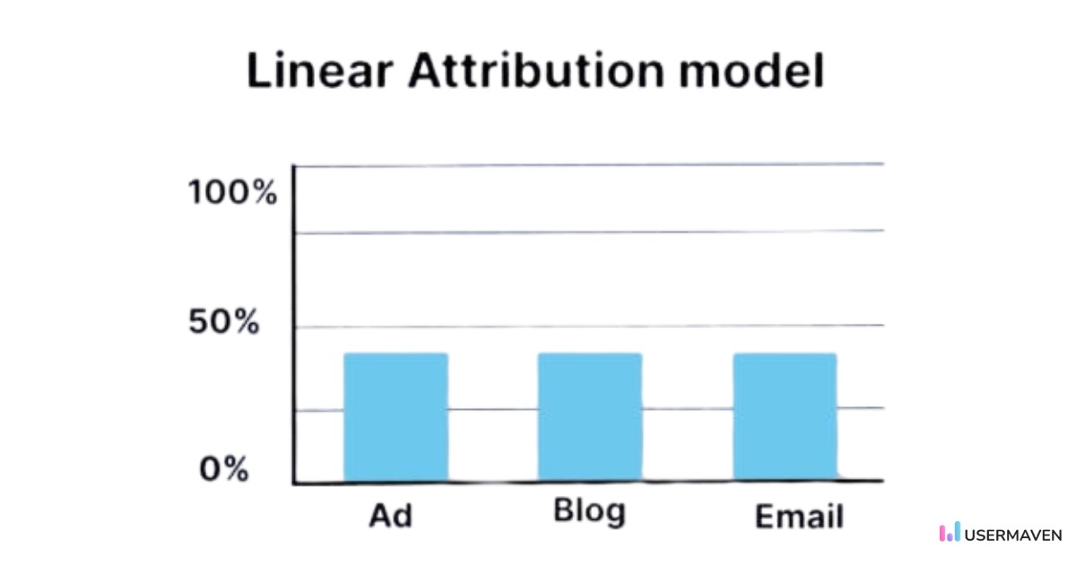 Linear touch attribution in Usermaven