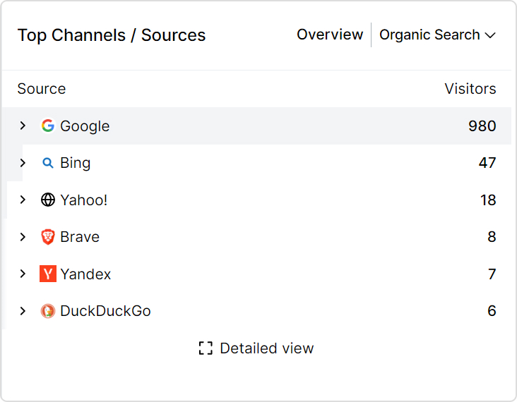 Top channels/sources in Usermaven