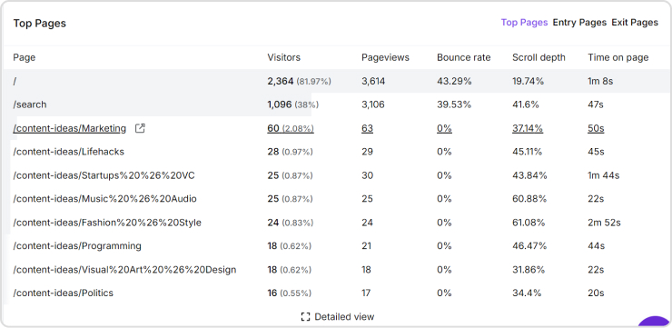 Top pages data in Usermaven