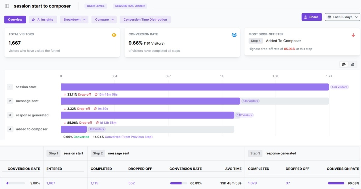 Funnels in Usermaven