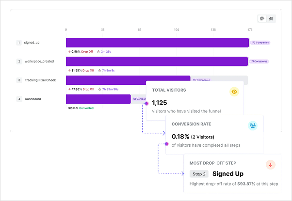 Funnel analysis in Usermaven