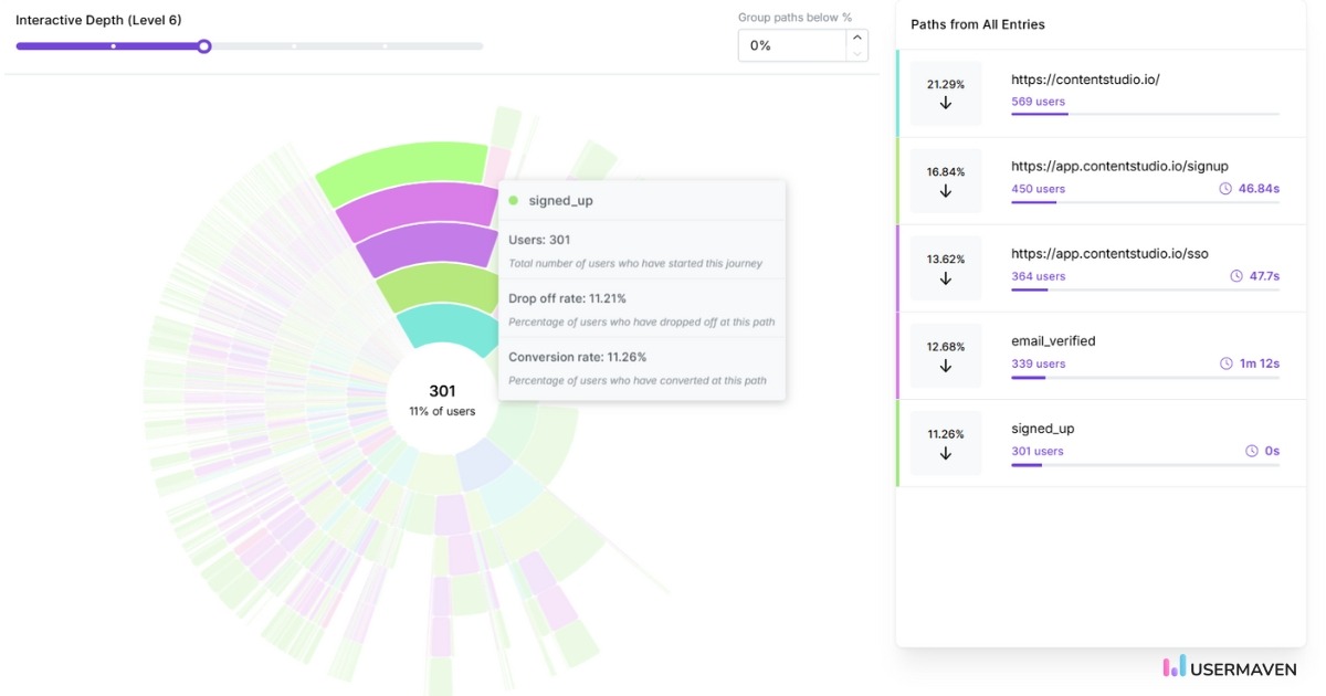 Drop-offs in user journey in Usermaven
