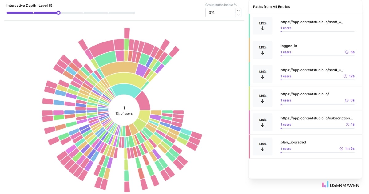 User journey in Usermaven