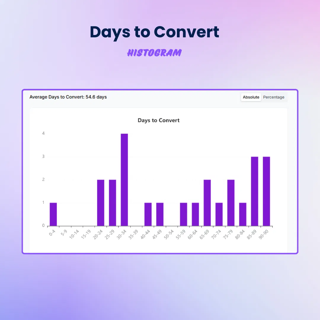 Days to convert analysis in Usermaven