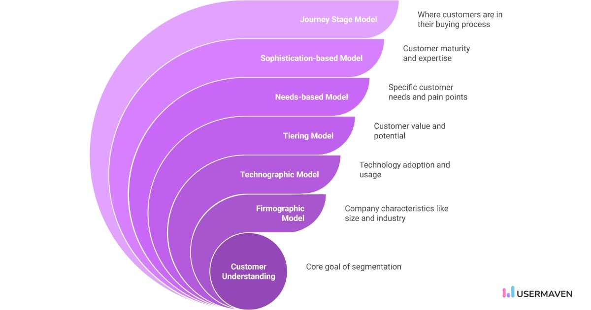 B2B customer segmentation