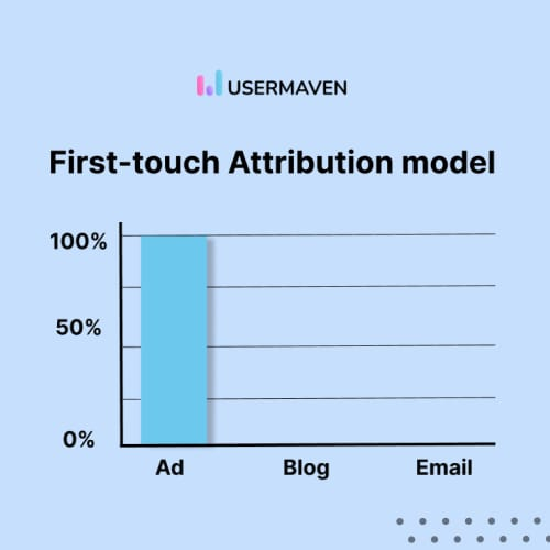 First touch attribution model
