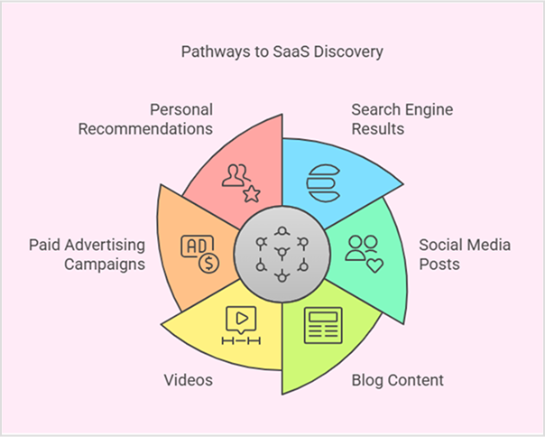 SaaS customer journey stages