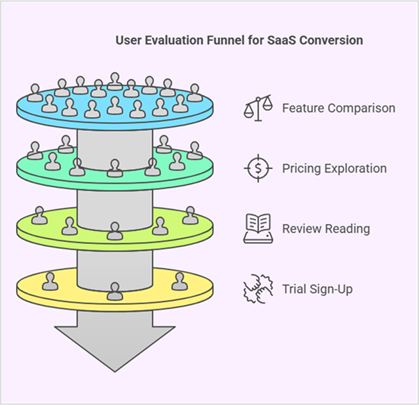 SaaS customer journey stages