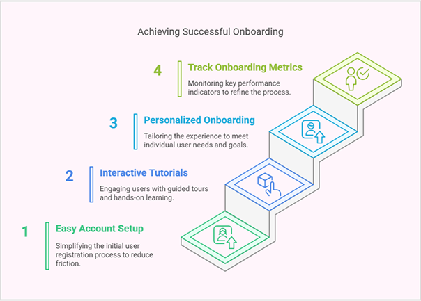 SaaS customer journey stages