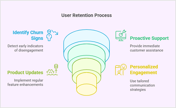 SaaS customer journey stages