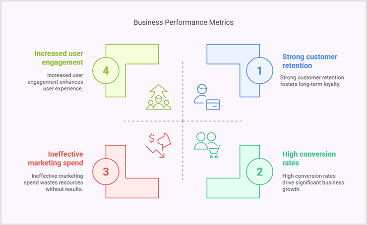 Actionable metrics