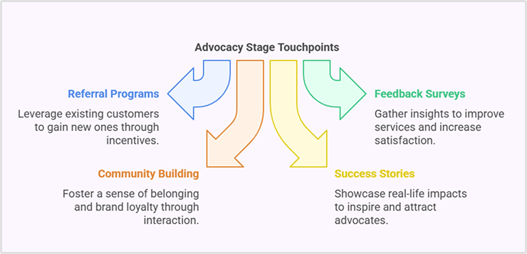 Advocacy stage touchpoints