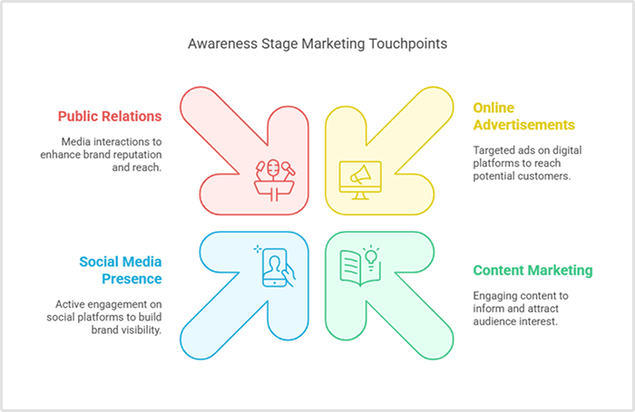 Awareness stage touchpoints