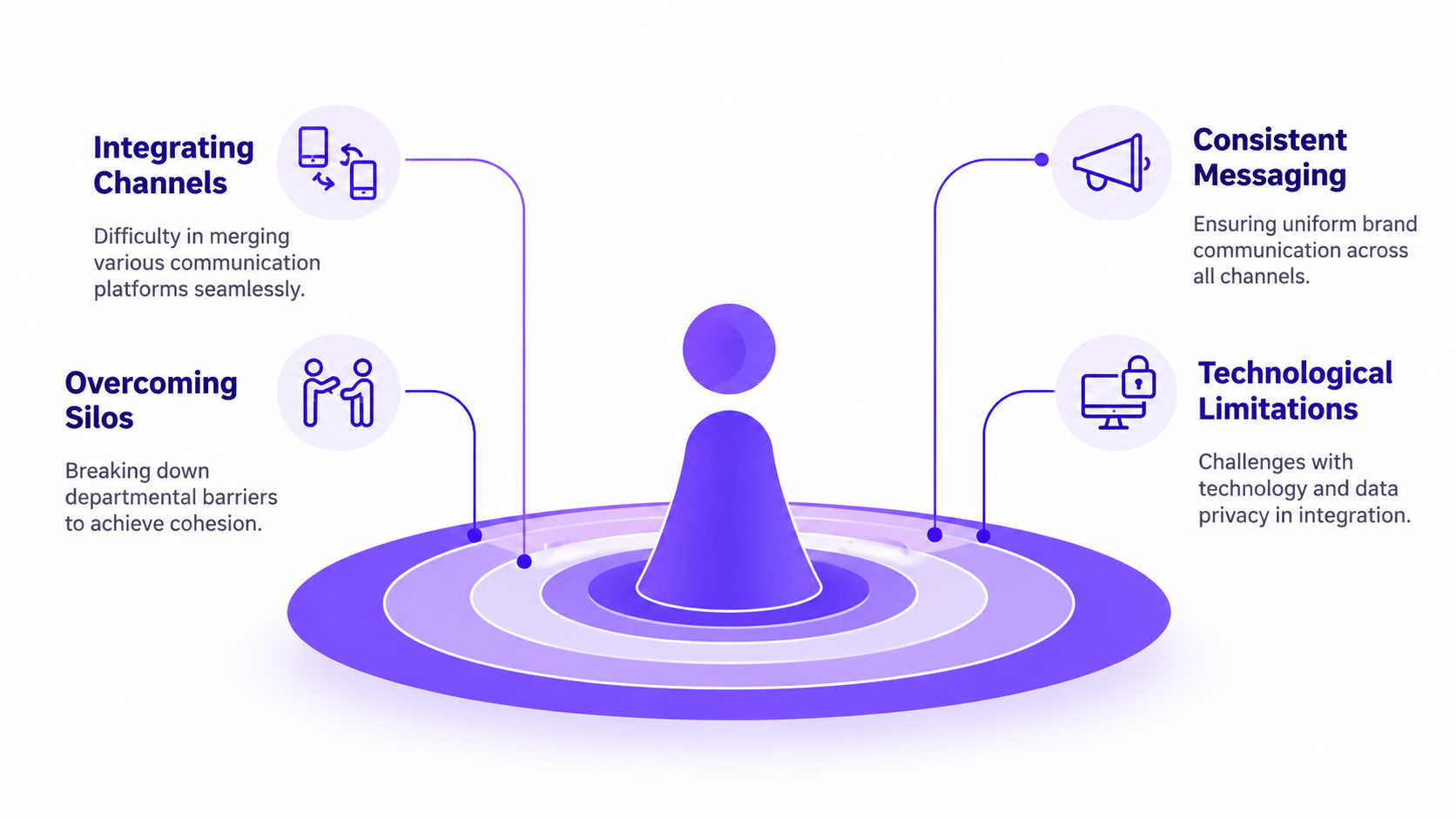 Challenges in implementing omnichannel customer journeys