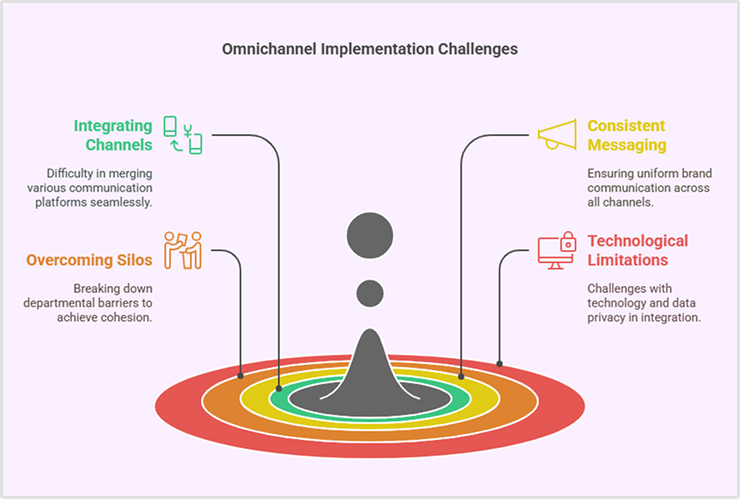 Challenges in implementing omnichannel customer journeys