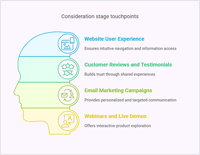 Consideration stage touchpoints