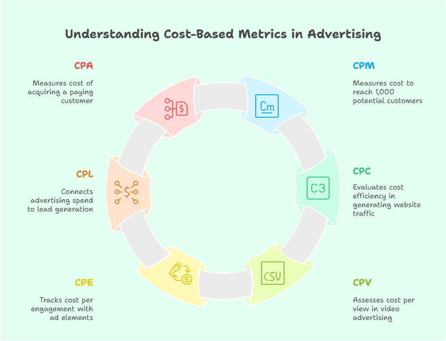 Cost-based analytics in advertising