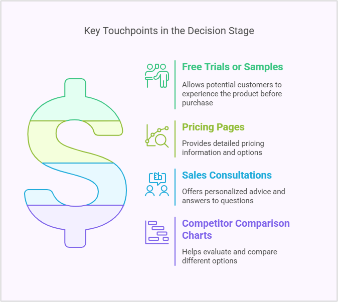 Decision stage touchpoints