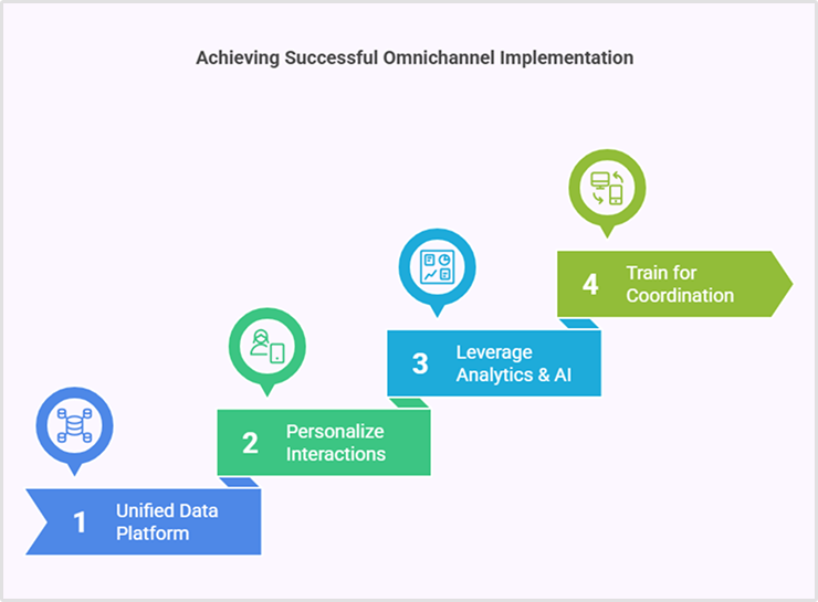 Effective strategies for successful omnichannel implementation