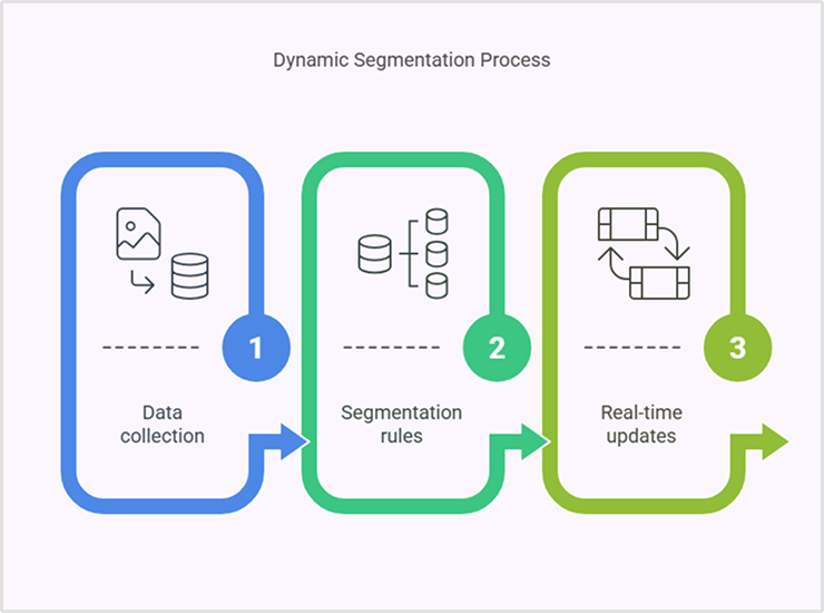 How dynamic segmentation works