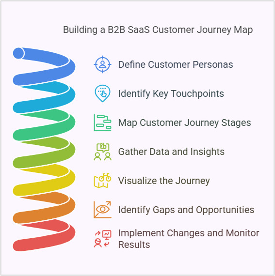 How to build a B2B SaaS customer journey map