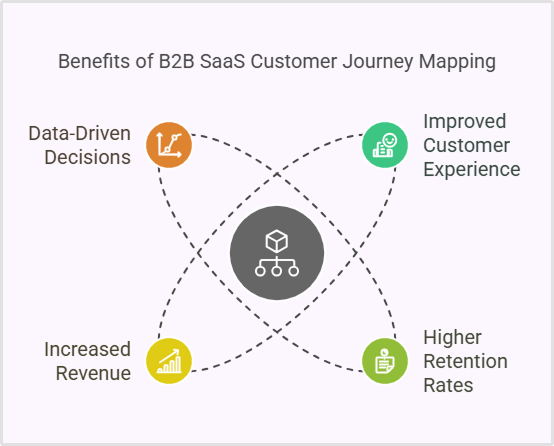 Importance of B2B saas customer journey map'