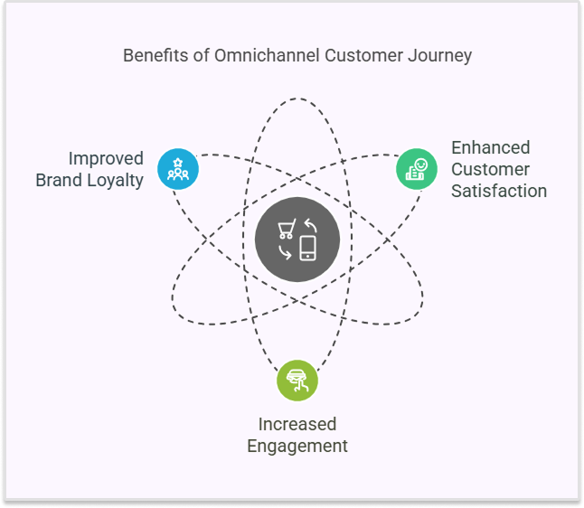 Key benefits of the omnichannel customer journey