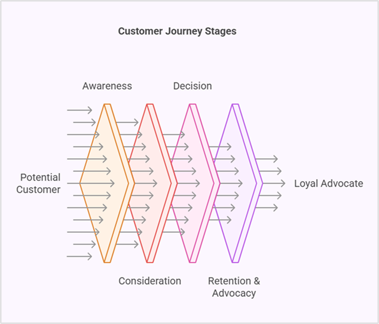 Key stages of a customer journey