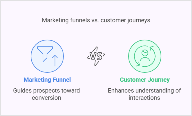 Marketing funnels vs. customer journeys