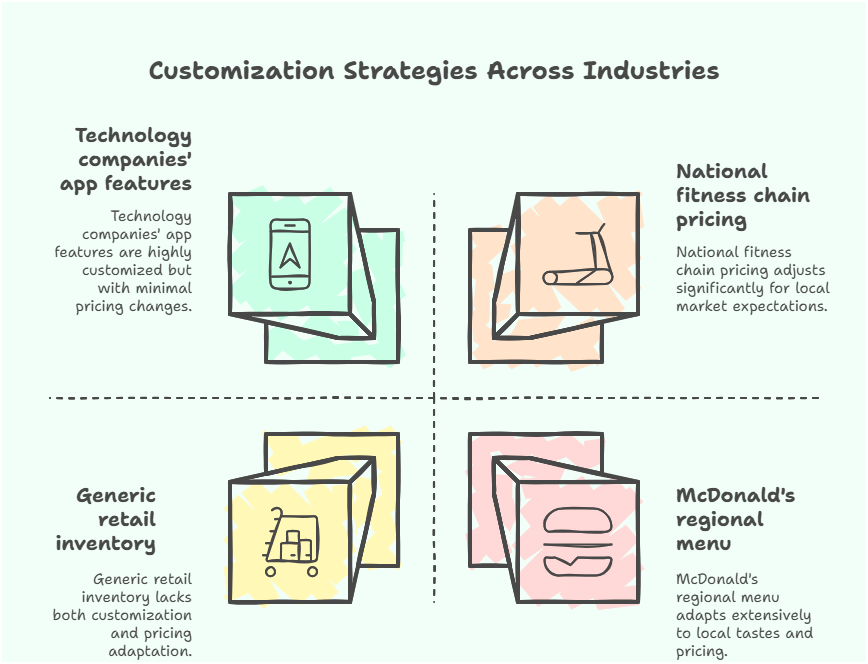 Geographic customization across industries