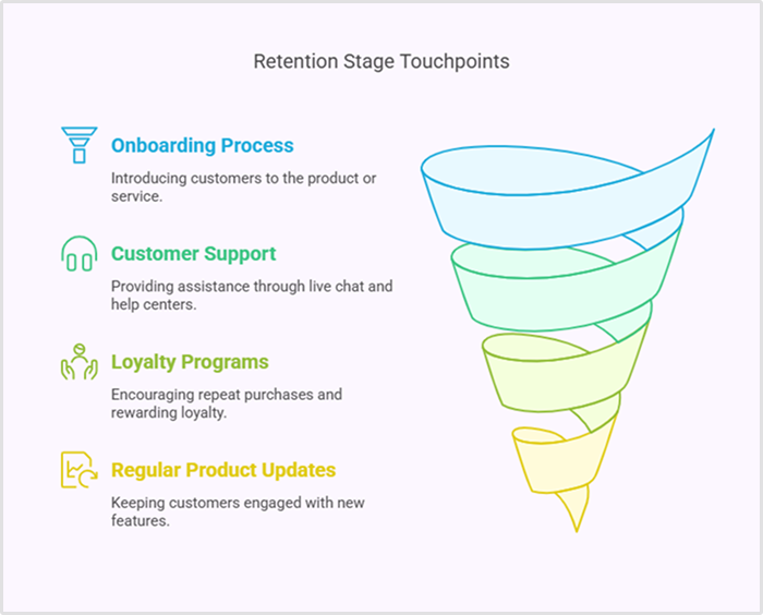 Retention stage touchpoints