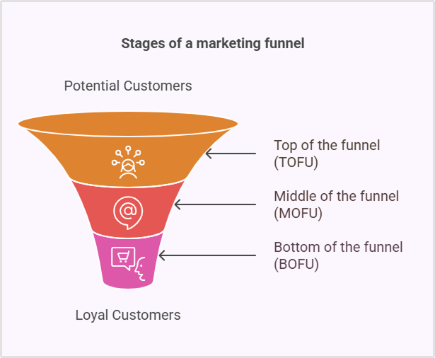 Stages of a marketing funnel