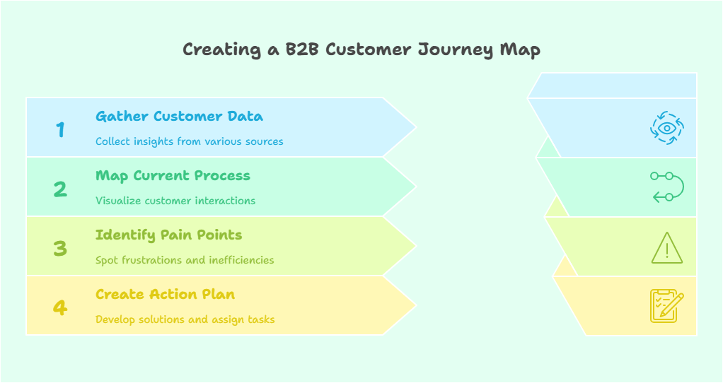 Creating a b2b customer journey