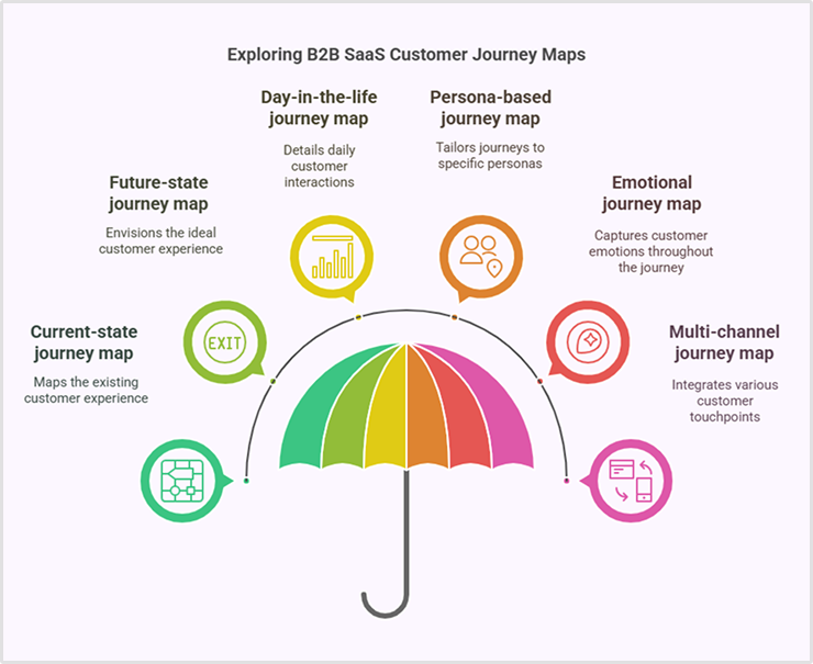 Types of B2B saas customer journey maps