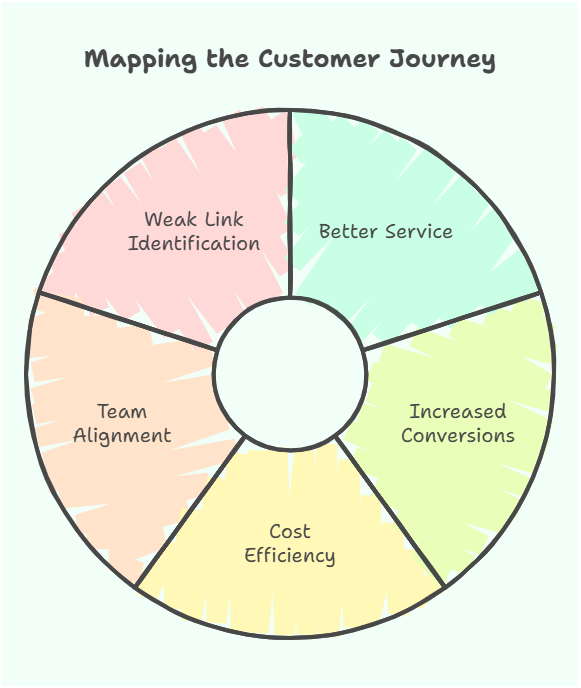 Mapping the customer journey